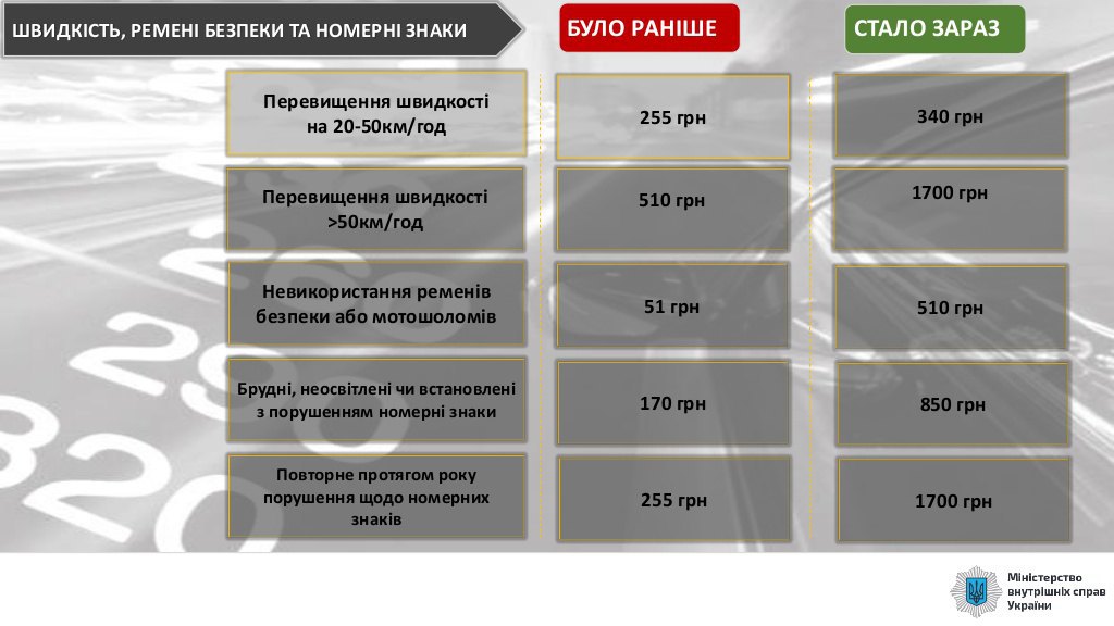 З 17 березня в Україні виростуть штрафи за порушення правил дорожнього руху
