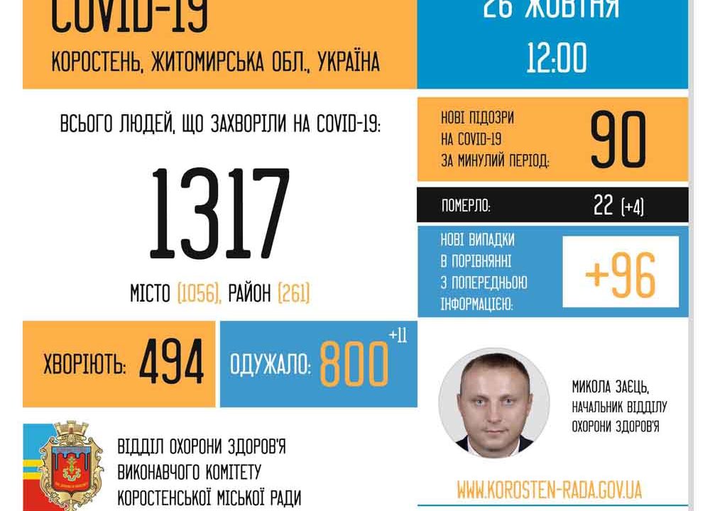 В Коростені від коронавірусу померло 4 людини
