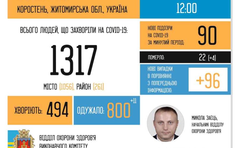 В Коростені від коронавірусу померло 4 людини