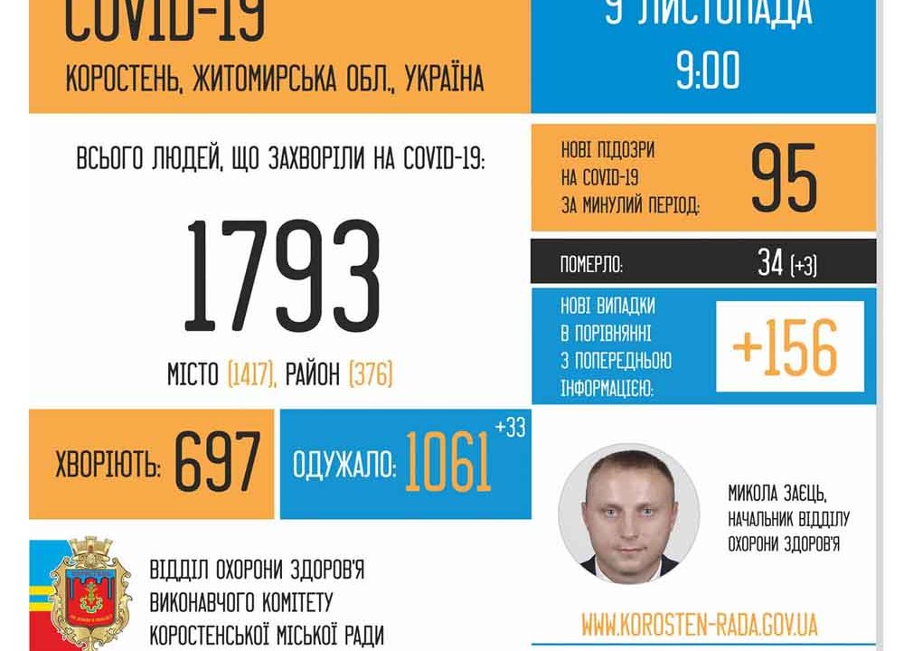 За три доби в Коростені виявили рекордні 156 нових випадків COVID-19