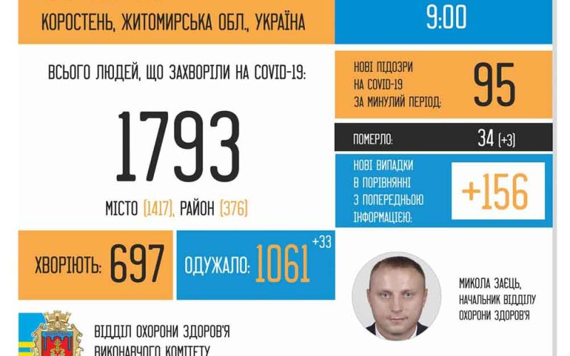 За три доби в Коростені виявили рекордні 156 нових випадків COVID-19