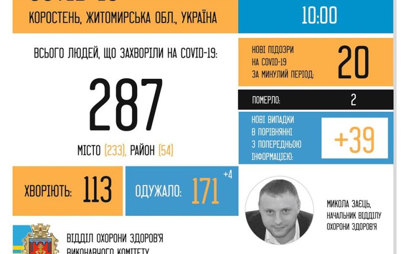В Коростені зафіксовано антирекорд – 39 випадків коронавірусу та друга смерть