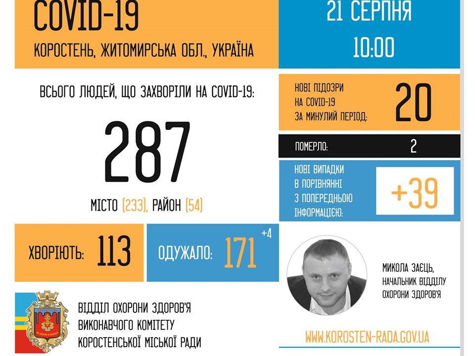В Коростені зафіксовано антирекорд – 39 випадків коронавірусу та друга смерть