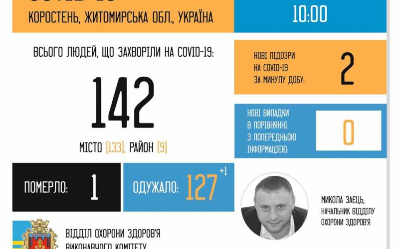 В Коростені – перша смерть від коронавірусу