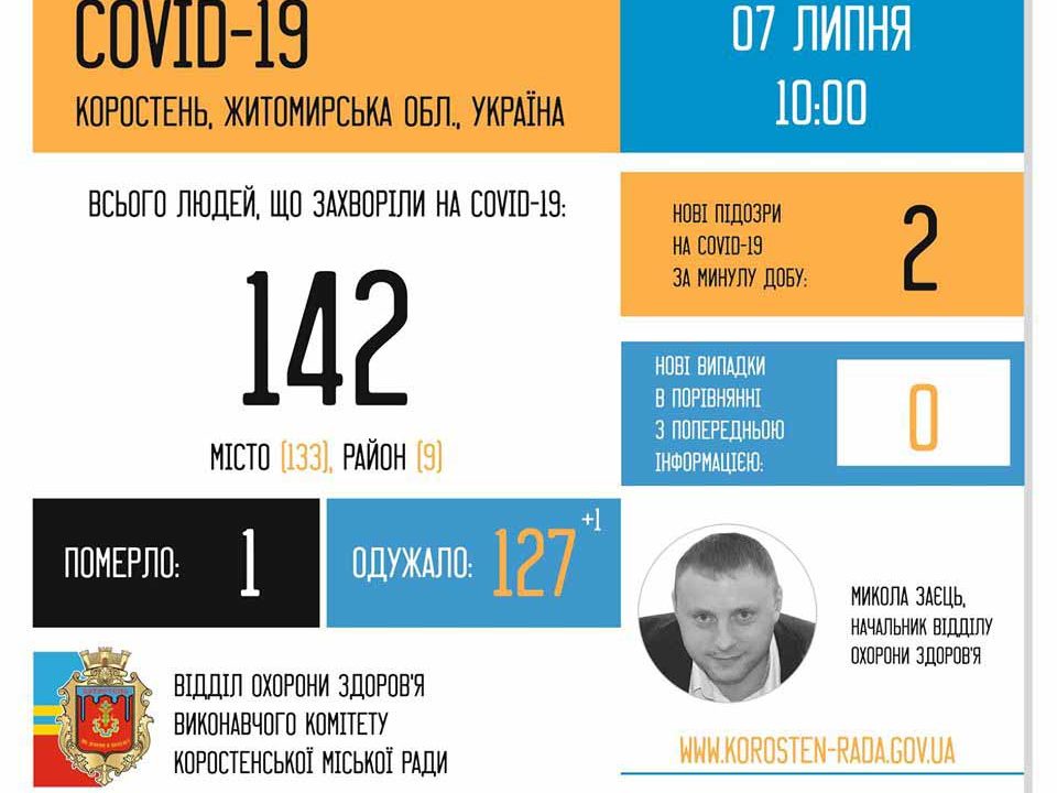 В Коростені – перша смерть від коронавірусу