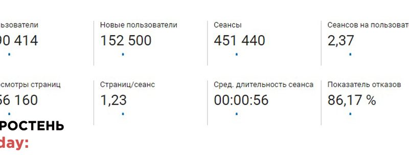 Про це не пишуть і не напишуть інші: Korosten.today подолав позначку в 190 тисяч читачів в місяць та є одним із лідерів серед сайтів Житомирщини