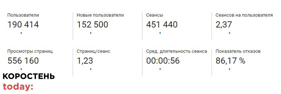 Про це не пишуть і не напишуть інші: Korosten.today подолав позначку в 190 тисяч читачів в місяць та є одним із лідерів серед сайтів Житомирщини
