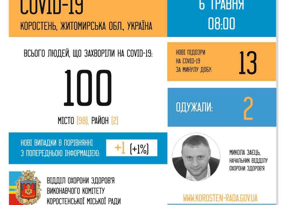 COVID-19: на Коростенщині один новий випадок, всього 100