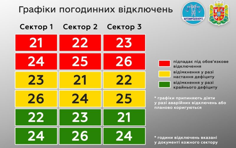 Червоний, жовтий та зелений сектори: на Коростенщині діє новий графік відключення світла