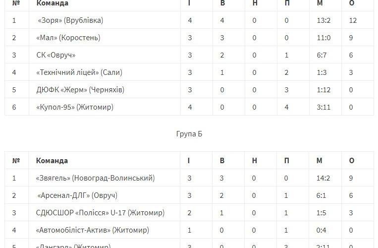 В Житомирі вирішили провести Зимовий кубок міста в червні. Коростенський “Мал” зіграє 3 червня проти “Зорі”