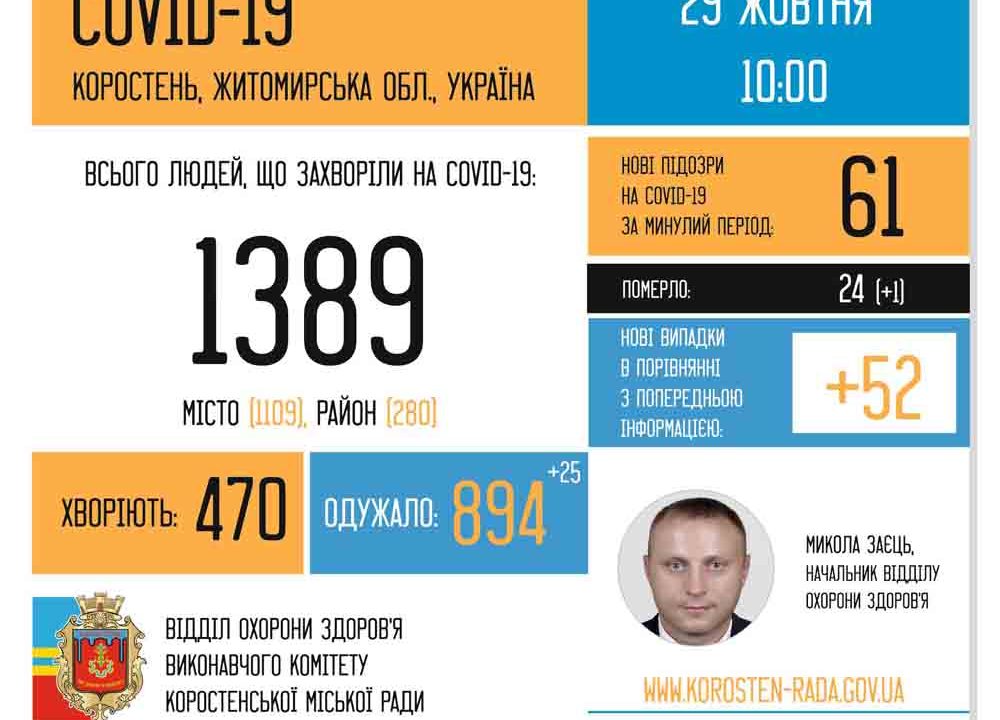 У Коростені чергова смерть від коронавірусу та 52 нові випадки