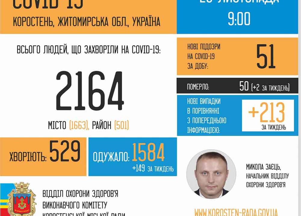 За тиждень в Коростені – 213 хворих на COVID-19