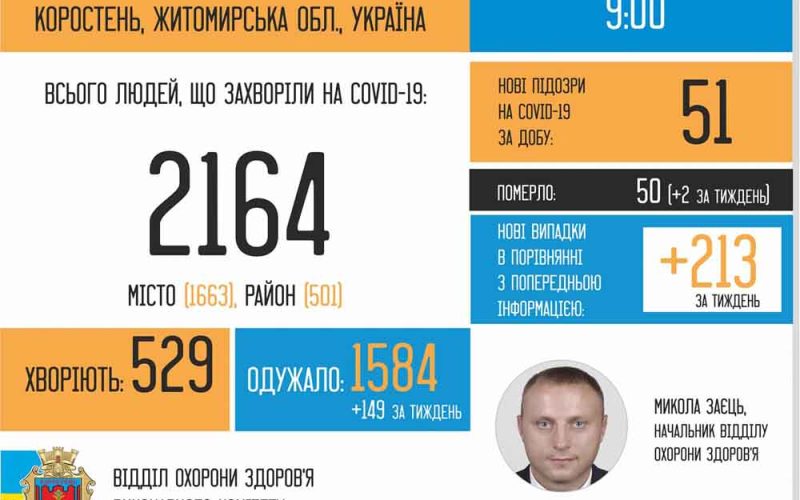 За тиждень в Коростені – 213 хворих на COVID-19