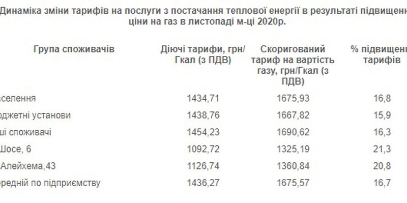 Коростенське “Теплозабезпечення” хоче підвищити тариф на опалення