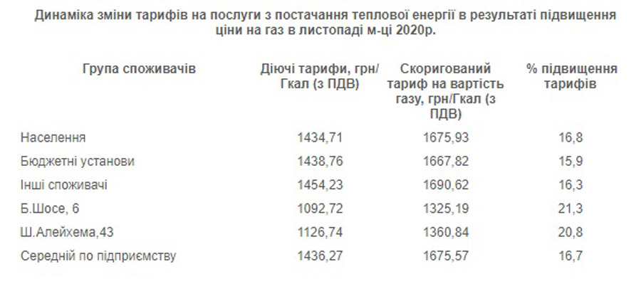Коростенське “Теплозабезпечення” хоче підвищити тариф на опалення