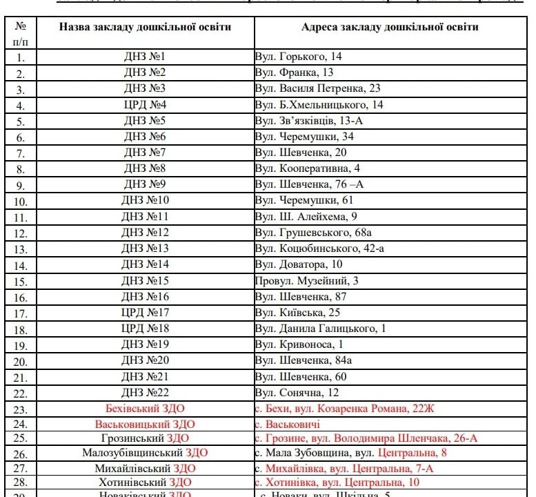 Влада Коростеня хоче закупити для дитсадків майже на півмільйона гривень кабачків, огірків та помідорів