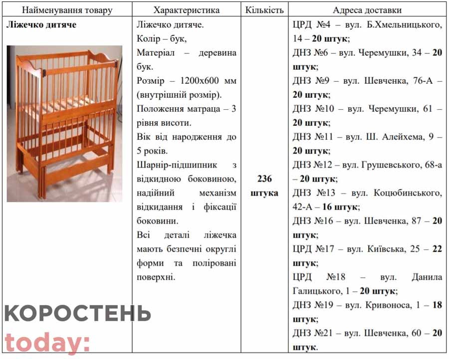 У Коростені для дитсадків хочуть закупити дитячих ліжечок на понад 500 тис. грн