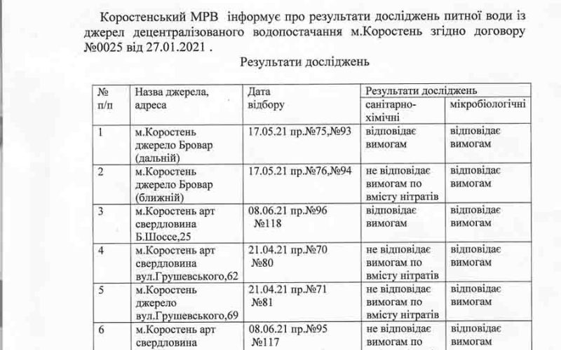 Якість питної води у свердловинах та джерелах Коростеня