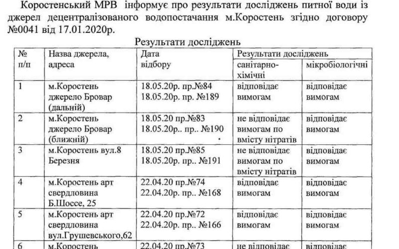 Щодо якості питної води в Коростені