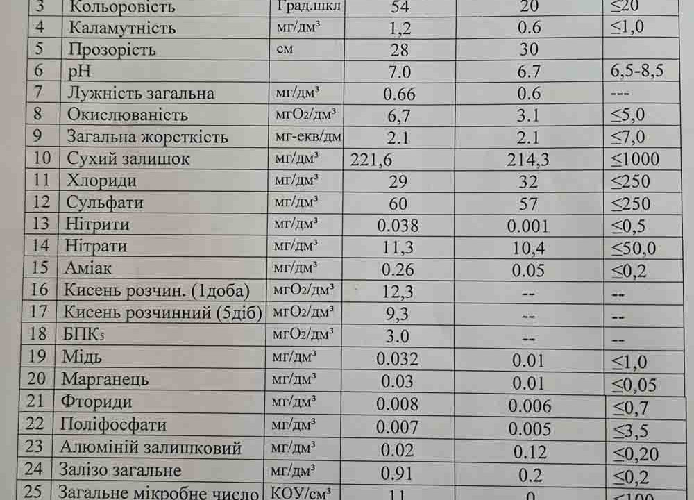 У водоканалі запевняють, що якість питної води в Коростені в нормі