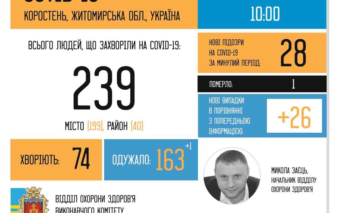 У Коростені продовжує різко рости кількість хворих на COVID-19: за вихідні – 26 нових випадків