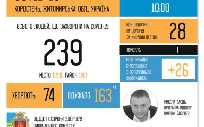 У Коростені продовжує різко рости кількість хворих на COVID-19: за вихідні – 26 нових випадків