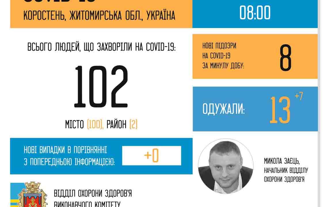 На Коростенщині 13 людей одужали від коронавірусу: 7 – за останню добу.