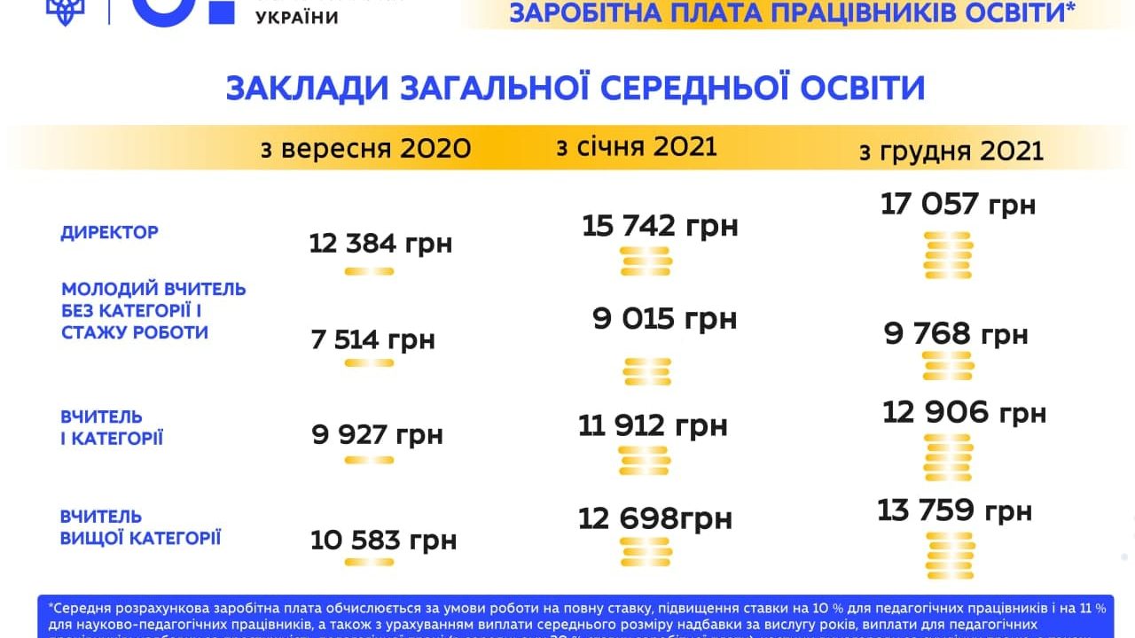 З 1 грудня зарплати освітян у школах збільшаться ще на 8,4% (ІНФОГРАФІКА)