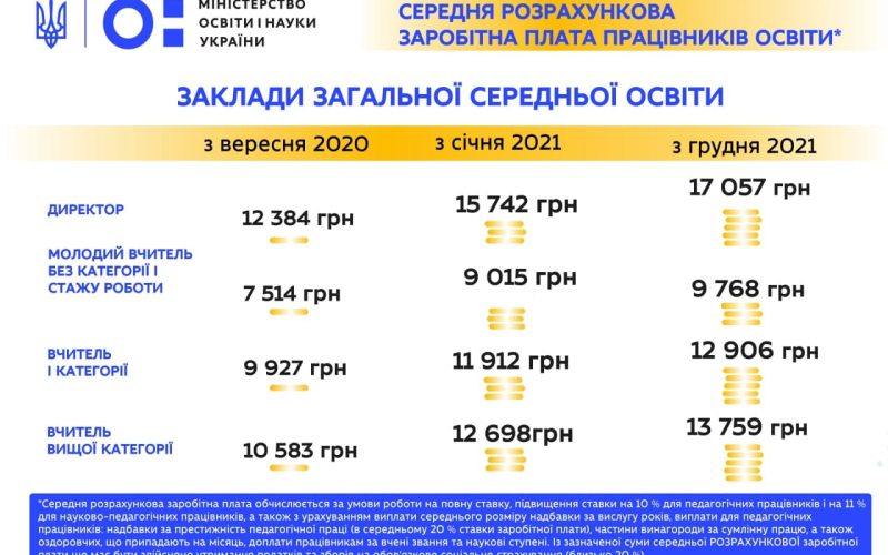 З 1 грудня зарплати освітян у школах збільшаться ще на 8,4% (ІНФОГРАФІКА)