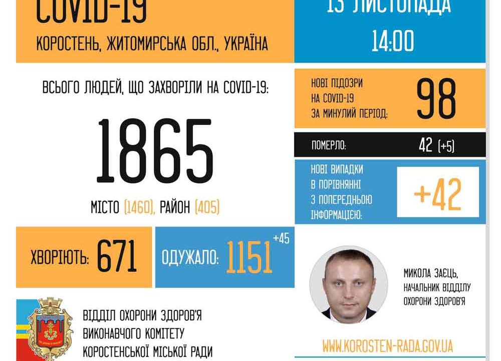 В Коростені за дві доби п’ять смертей через COVID-19