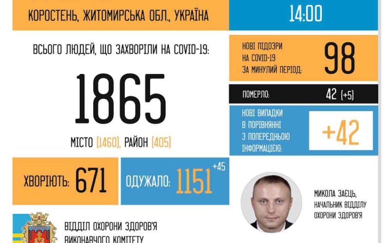 В Коростені за дві доби п’ять смертей через COVID-19