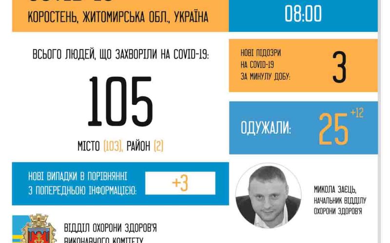 Одужало більше, ніж захворіло: в Коростені вилікували 12 людей
