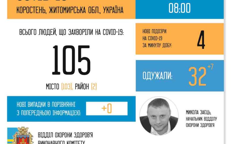 У Коростені 32 людини одужали від коронавірусу