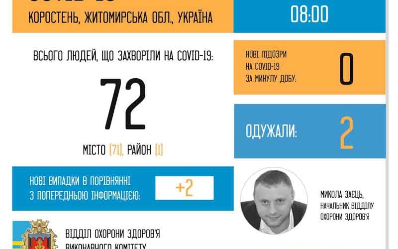 У Коростені двоє пацієнтів з підозрою на COVID-19 в реанімації