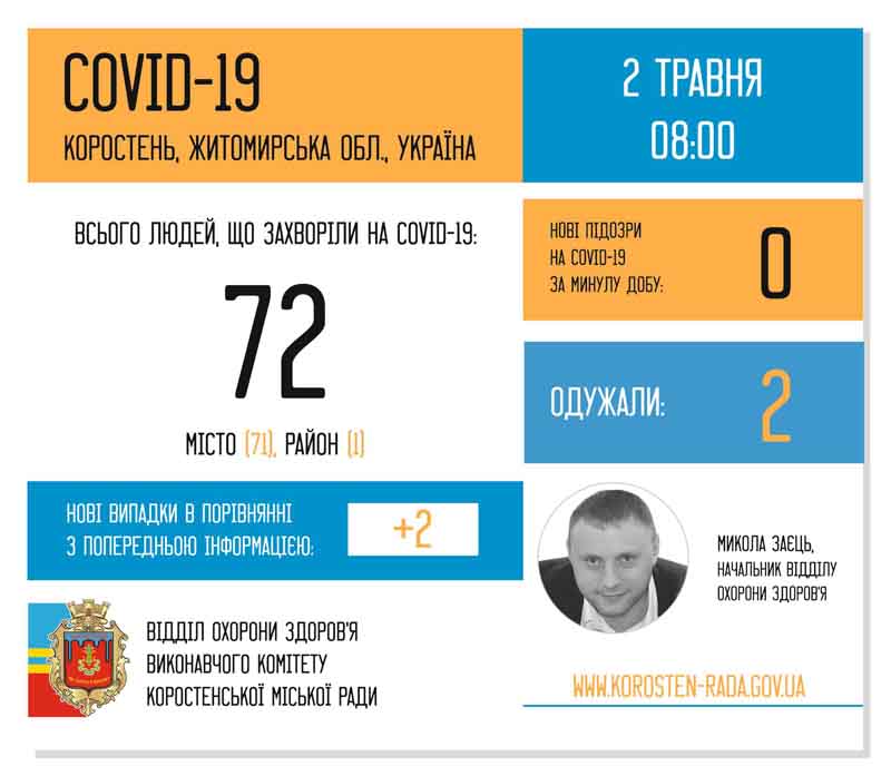 У Коростені двоє пацієнтів з підозрою на COVID-19 в реанімації