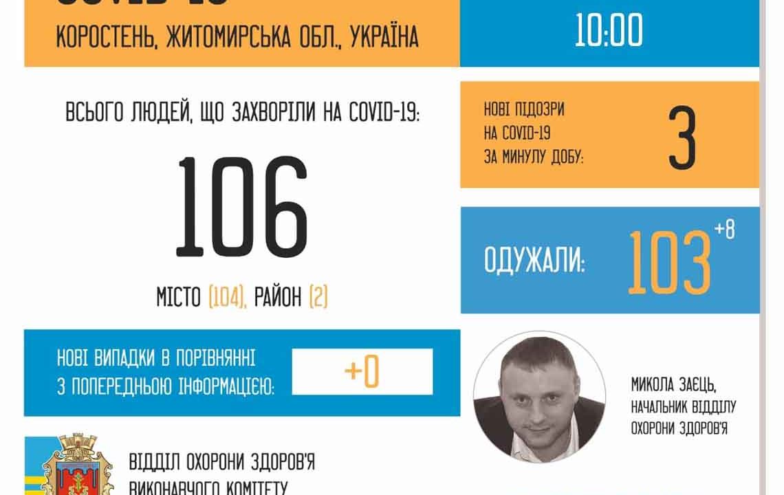 В Коростені залишилося лише троє людей хворих на коронавірус