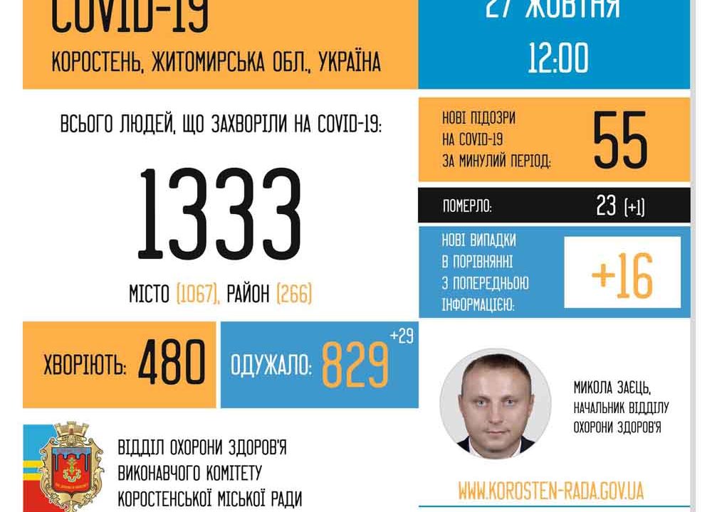 У Коростені чергова смерть від коронавірусу – вже 23-тя