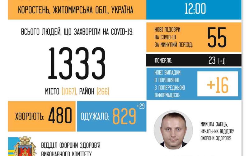 У Коростені чергова смерть від коронавірусу – вже 23-тя