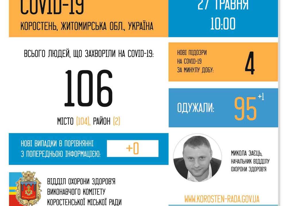 На Коростенщині вже видужало 95 людей після коронавірусу