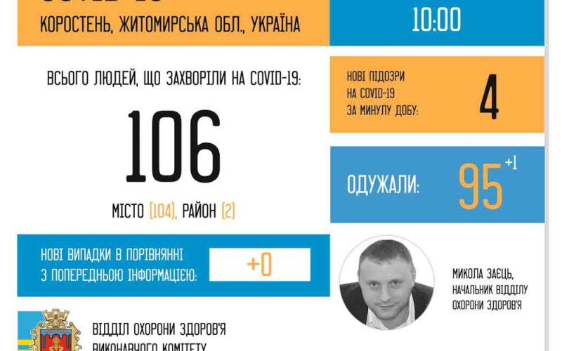 На Коростенщині вже видужало 95 людей після коронавірусу