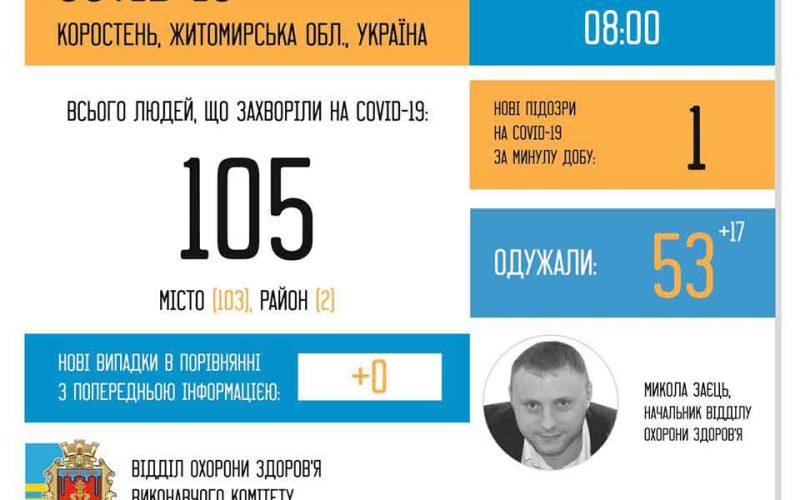 Половина від усіх хворих на COVID-19 коростенців вже одужала