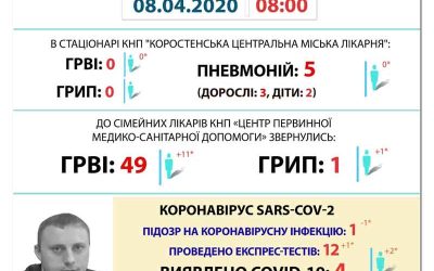 В КОРОСТЕНІ – ДВА НОВИХ ВИПАДКИ КОРОНАВІРУСУ