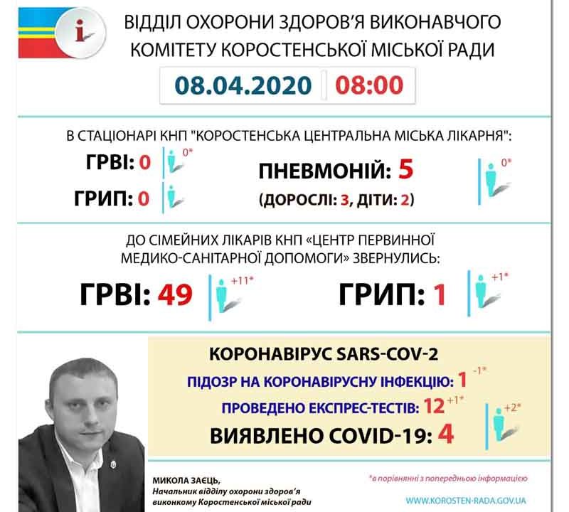 В КОРОСТЕНІ – ДВА НОВИХ ВИПАДКИ КОРОНАВІРУСУ