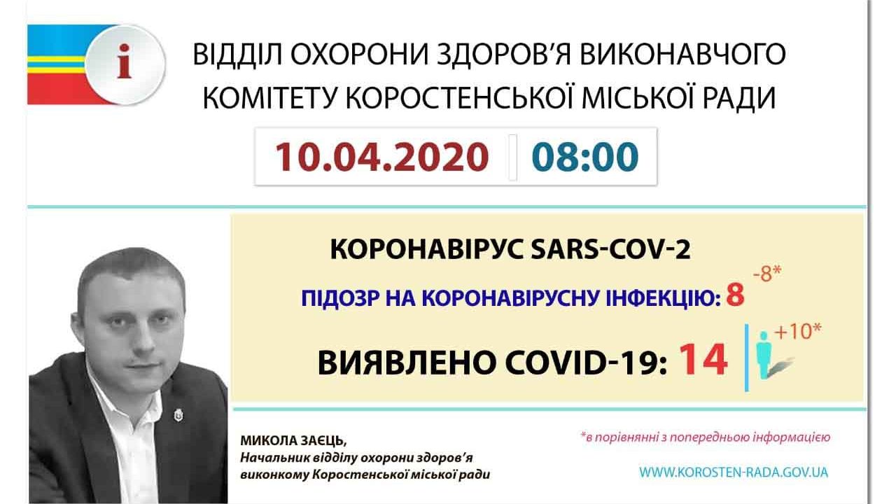 В Коростені – 14 випадків на коронавірус, ще 8 осіб – з підозрою