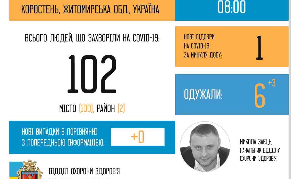В Коростені одужали ще троє хворих на COVID-19