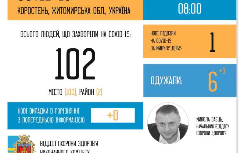 В Коростені одужали ще троє хворих на COVID-19