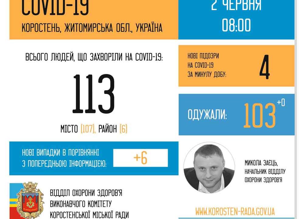 В Коростенському районі 6 нових випадків коронавірусу, серед них – однорічна дитина