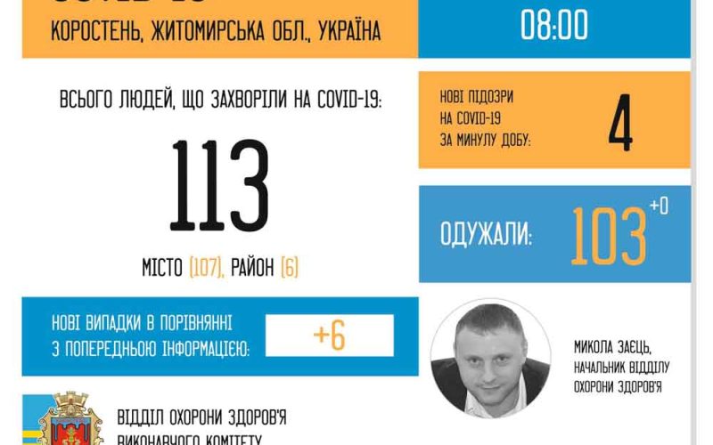 В Коростенському районі 6 нових випадків коронавірусу, серед них – однорічна дитина