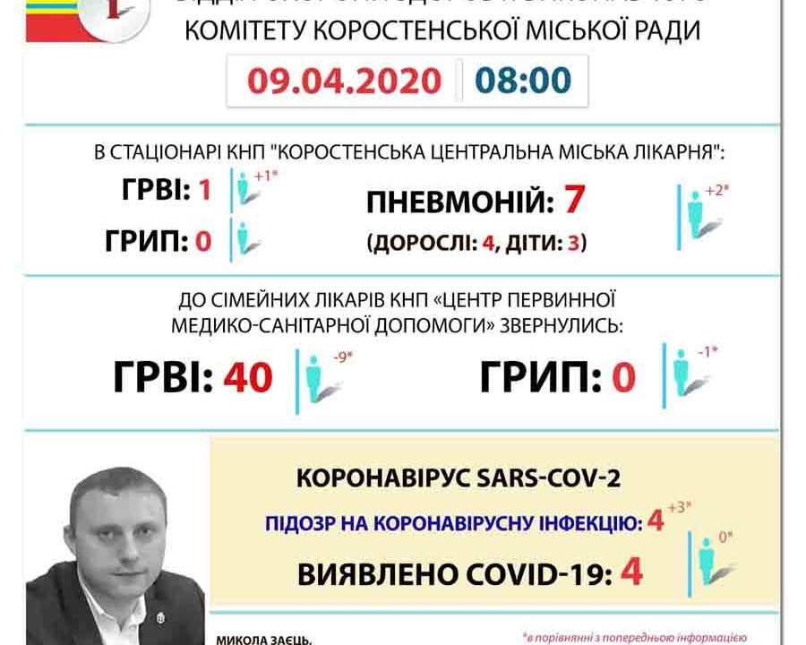 В Коростені перевіряють 3 нові підозри на коронавірус
