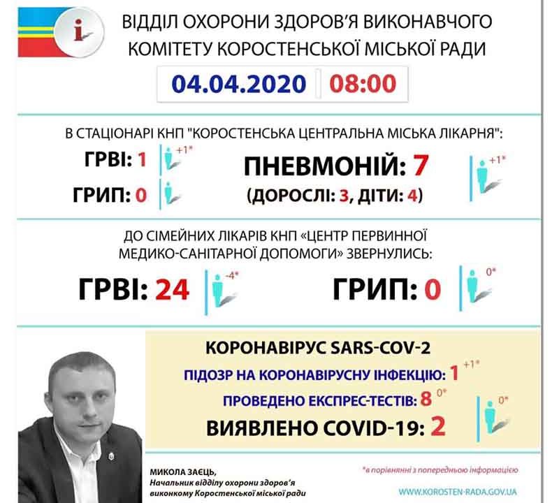 В Коростені – нова підозра на COVID19. Оперативний штаб вирішив дезінфікувати вулиці і будинки